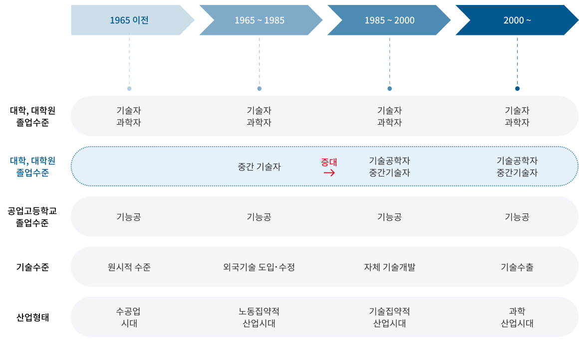 산업기술발전에 대응하는 인력구조의 변천